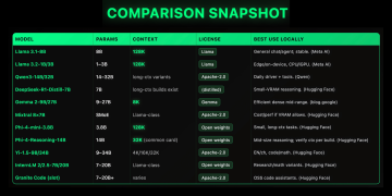 Top 10 Local LLMs (2025): Context Windows, VRAM Targets, and Licenses Compared