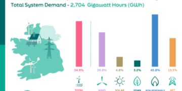 New Record Yearly Total for Solar Energy on the Grid