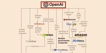 This image details OpenAI’s expanding alliance of chip and cloud providers across trillion-dollar network