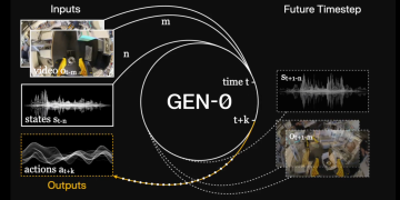 Generalist AI Introduces GEN-θ: A New Class of Embodied Foundation Models Built for Multimodal Training Directly on High-Fidelity Raw Physical Interaction